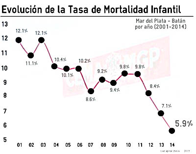 El Partido de General Pueyrredon logró en 2014 la mayor reducción en años de la mortalidad infantil.