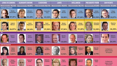 El FpV obtenía 19 de las 33 intendencias del conurbano bonaerense