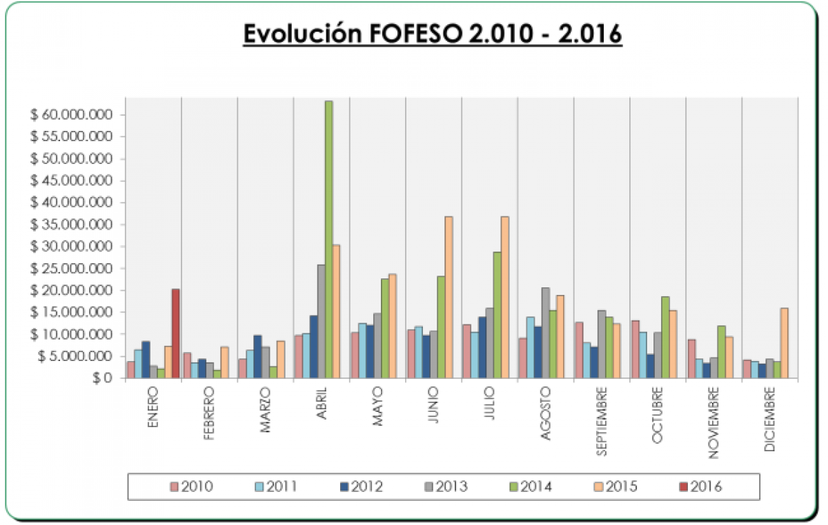 En Enero Paraná recibió más de tres millones de pesos por el Fondo de la Soja