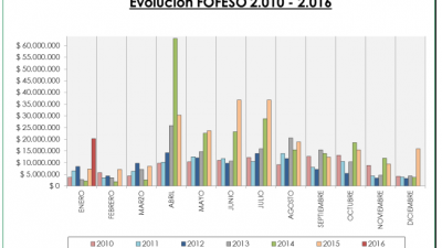 En Enero Paraná recibió más de tres millones de pesos por el Fondo de la Soja