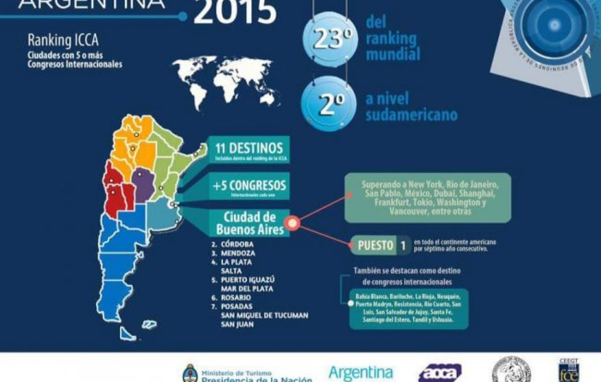 Posadas, séptima en el ranking Internacional de Ciudades de Congresos y Reuniones