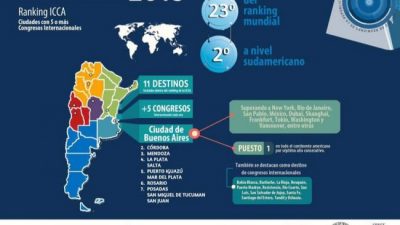 Posadas, séptima en el ranking Internacional de Ciudades de Congresos y Reuniones