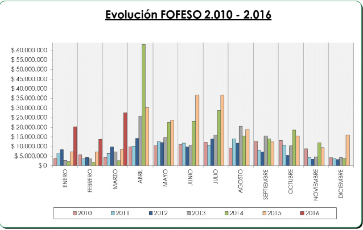 Aumentó el monto que recibió Paraná en marzo por el Fondo de la Soja
