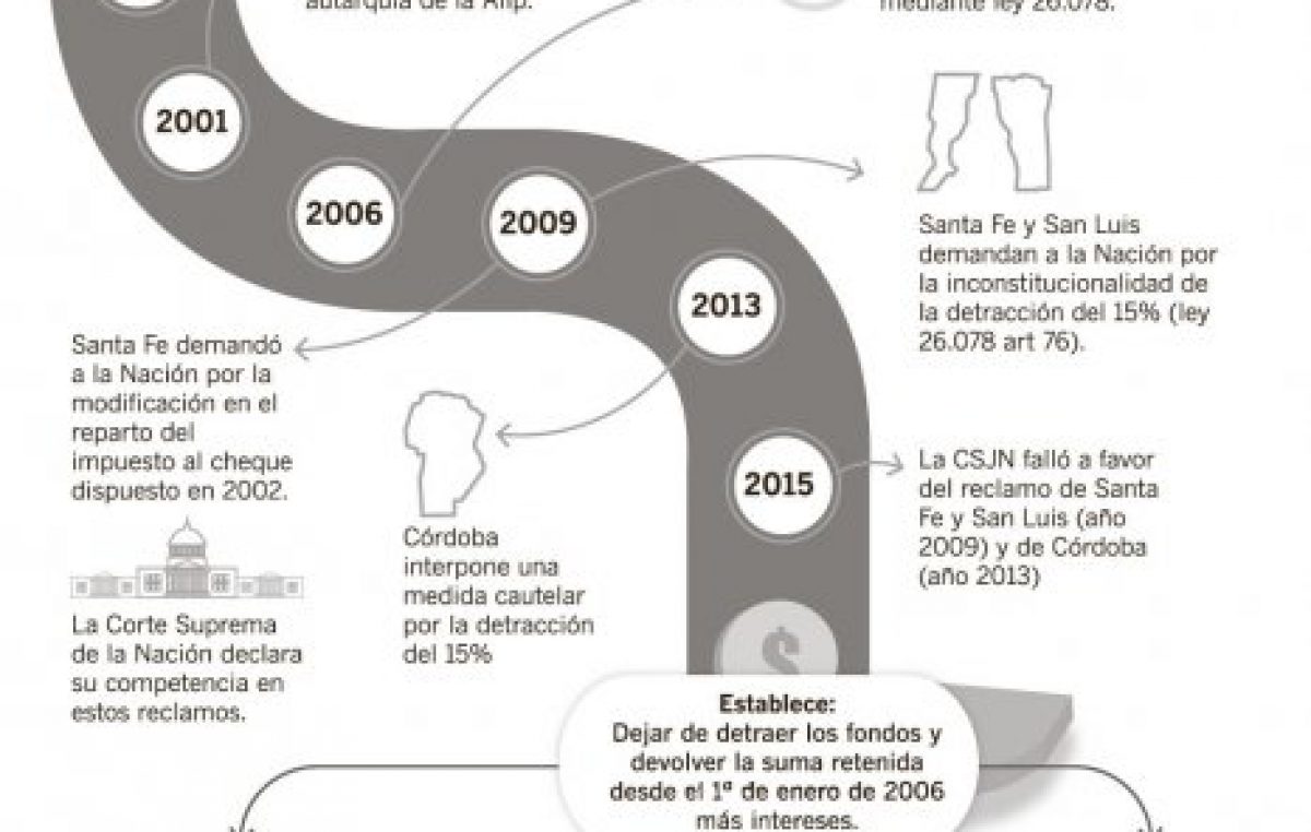 La deuda por coparticipación suma tensión entre Santa Fe y la Nación