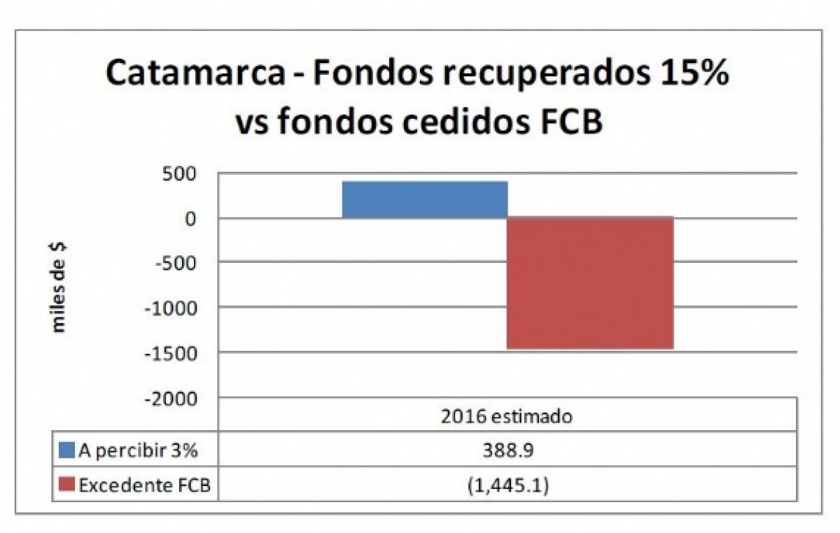 Catamarca podría perder más de $1.000 millones