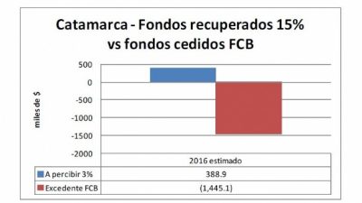 Catamarca podría perder más de $1.000 millones
