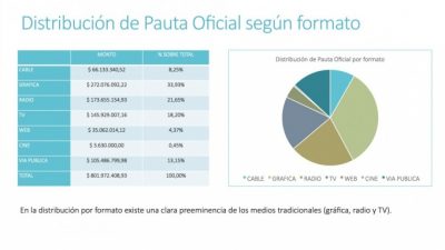 Pauta oficial: “Hay una doble discriminación contra los medios digitales”, afirmó Fidanza, de APD