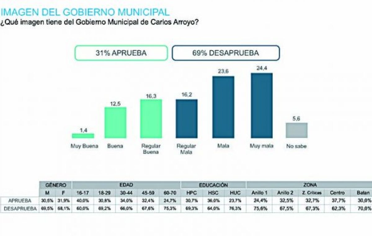 Fuerte caída de la imagen del intendente de Mar del Plata