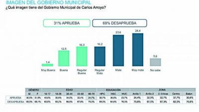Fuerte caída de la imagen del intendente de Mar del Plata