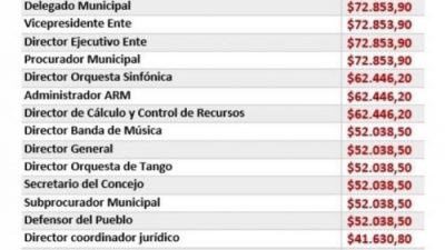 El intendente de Mar del Plata y sus funcionarios se bajaron un 10 % el sueldo