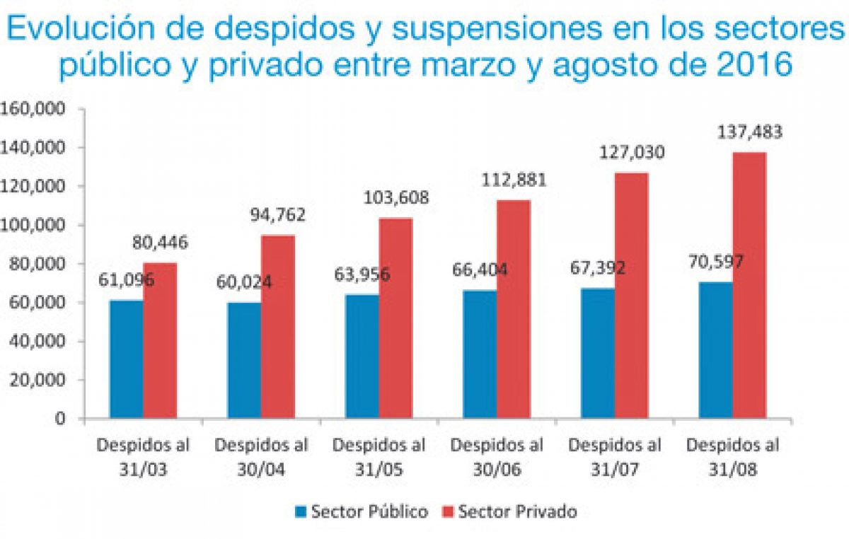 Los despidos, sin freno