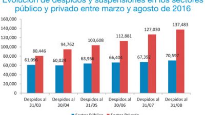 Los despidos, sin freno