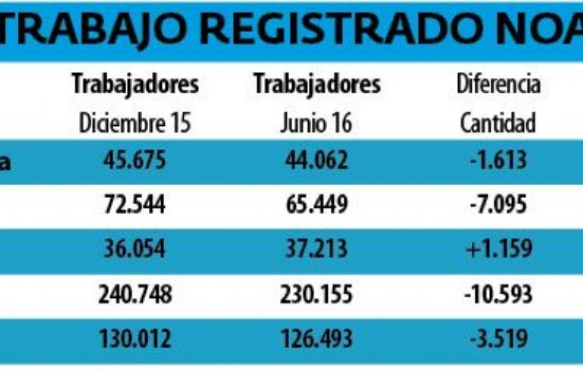 Se perdieron 1.613 puestos de trabajo en Catamarca en el primer semestre