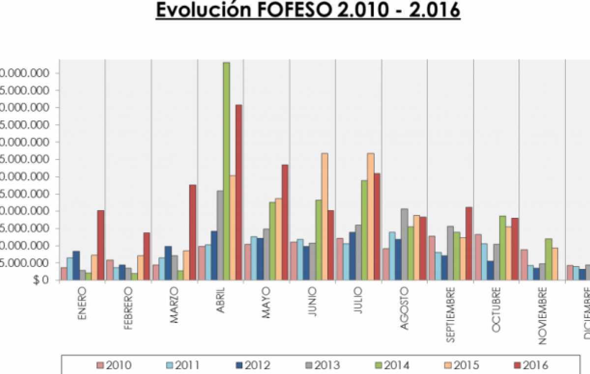 En los últimos tres meses por el Fondo de la Soja Paraná recibió más de nueve millones