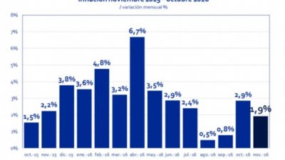 No afloja: Según el Congreso, la inflación llegó al 43.4 por ciento de año a año