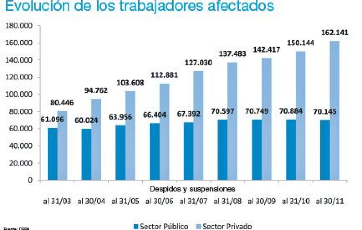 Otra ola de despidos y suspensiones