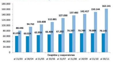 Otra ola de despidos y suspensiones