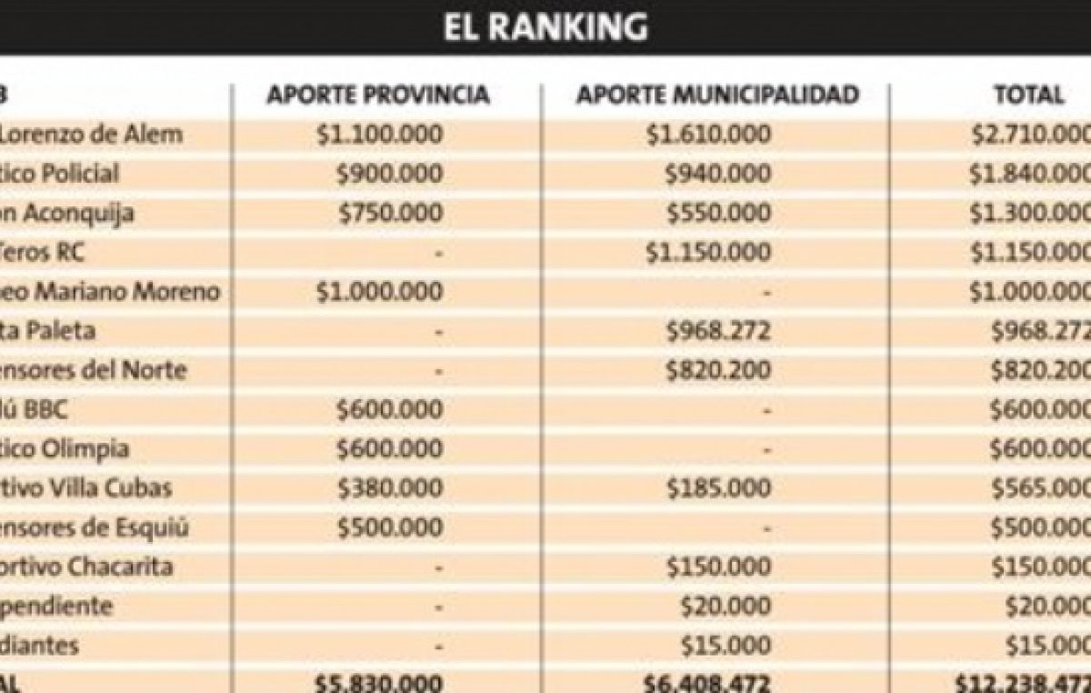 Catamarca: Provincia y Capital subsidiaron a clubes por más de $12 millones