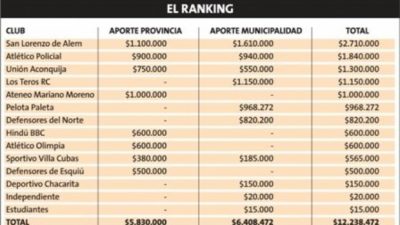 Catamarca: Provincia y Capital subsidiaron a clubes por más de $12 millones