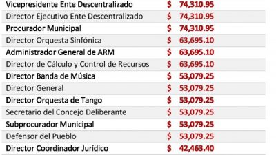 Los sueldos del intendente de Mar del Plata  y sus funcionarios crecieron un 30,8% en un año