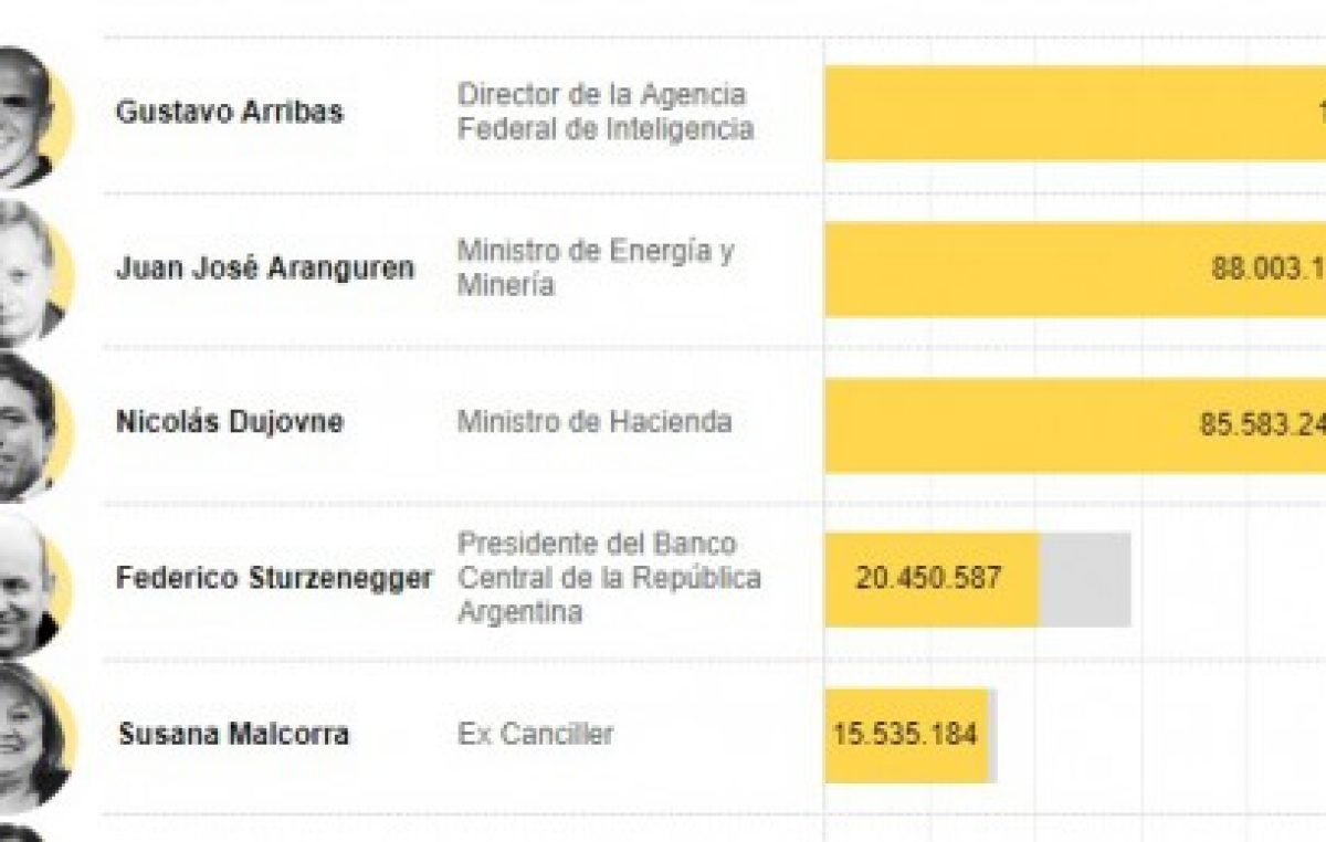 Más del 40% de lo declarado por el Gabinete nacional está en el exterior