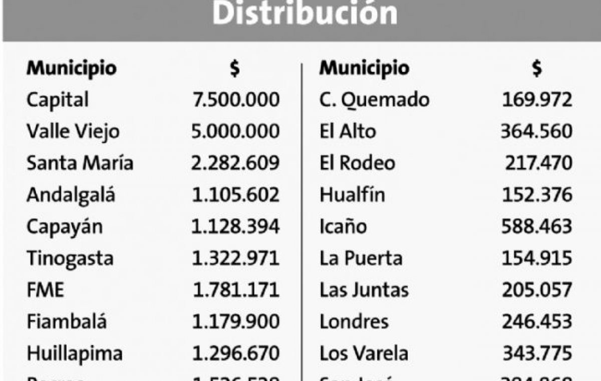 ATN a municipios catamarqueños: comunas grandes recibieron más