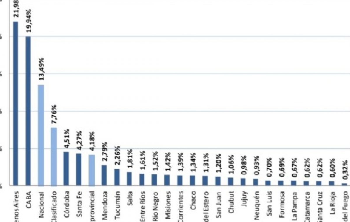 Catamarca, entre las últimas en el presupuesto nacional 2018
