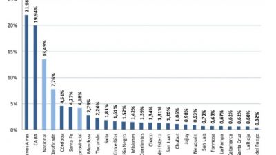 Catamarca, entre las últimas en el presupuesto nacional 2018