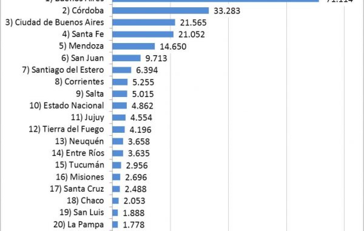 La Nación relega a Misiones en el reparto de la obra pública y concentra la inversión en Buenos Aires y Córdoba