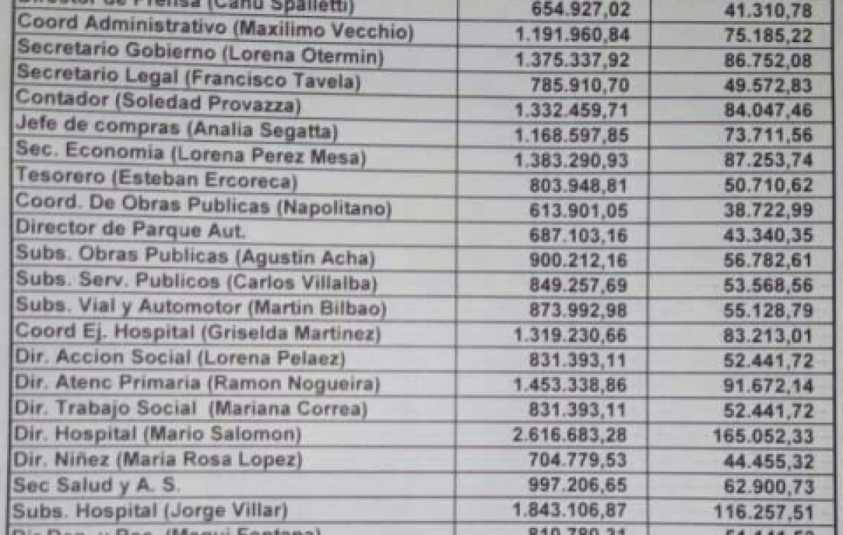 Supersueldos en Maipú: La planta política se llevará 1 de cada 7 pesos del presupuesto