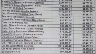 Supersueldos en Maipú: La planta política se llevará 1 de cada 7 pesos del presupuesto