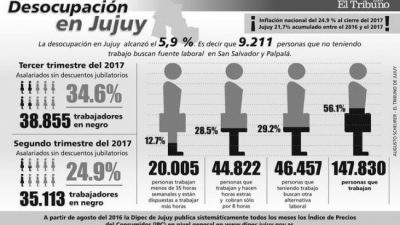 Más de 38 mil personas trabajan en negro en el Gran Jujuy