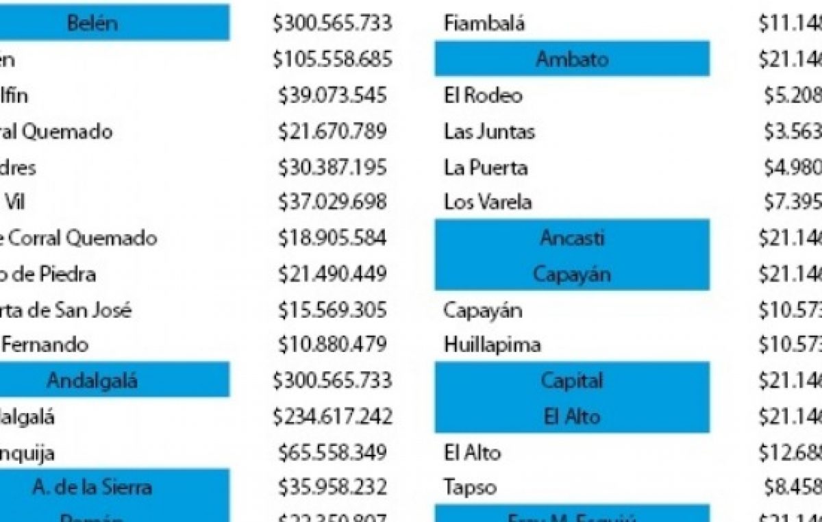 Por lejos, Andalgalá fue la más beneficiada en el reparto de regalías
