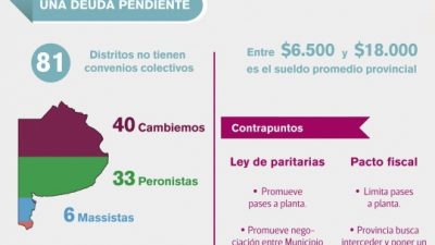 El 60% de los Municipios Bonaerenses no cumple con la Ley de Paritarias