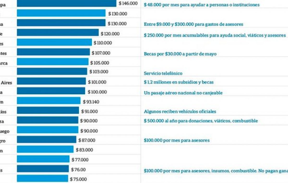 Provincia por provincia: Cuánto cobran los diputados