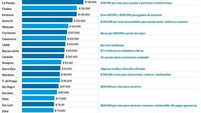 Provincia por provincia: Cuánto cobran los diputados