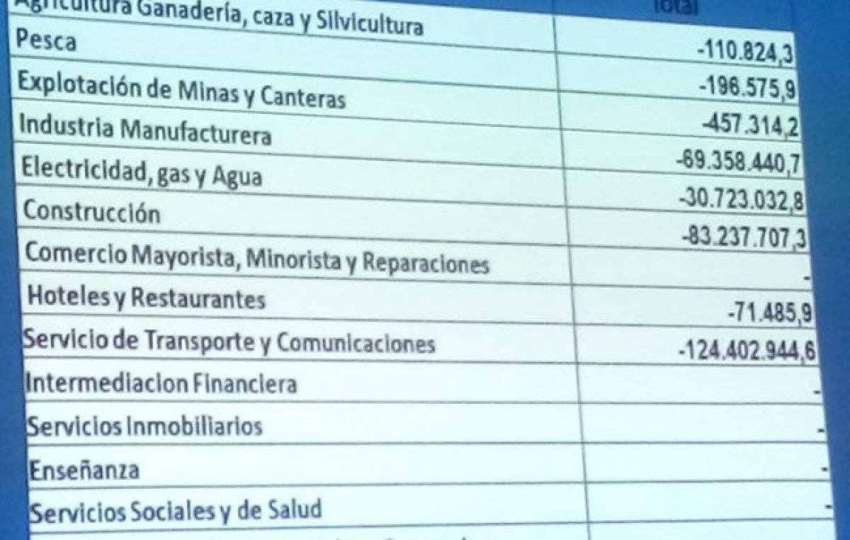La Provincia de Tierra del Fuego resigna 108 millones y los Municipios 49 millones