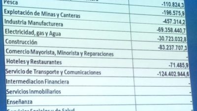 La Provincia de Tierra del Fuego resigna 108 millones y los Municipios 49 millones