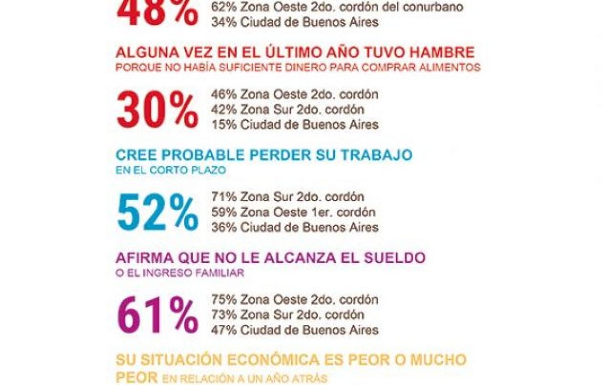 Menos de comer, más miedos, peores expectativas