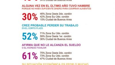 Menos de comer, más miedos, peores expectativas