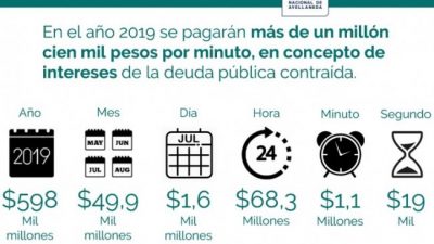 El próximo año el Gobierno pagará más de 1 millón de pesos por minuto en la deuda, según el Presupuesto