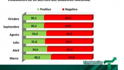 Sigue cayendo la imagen de Macri: siete de cada diez argentinos desaprueban su gestión