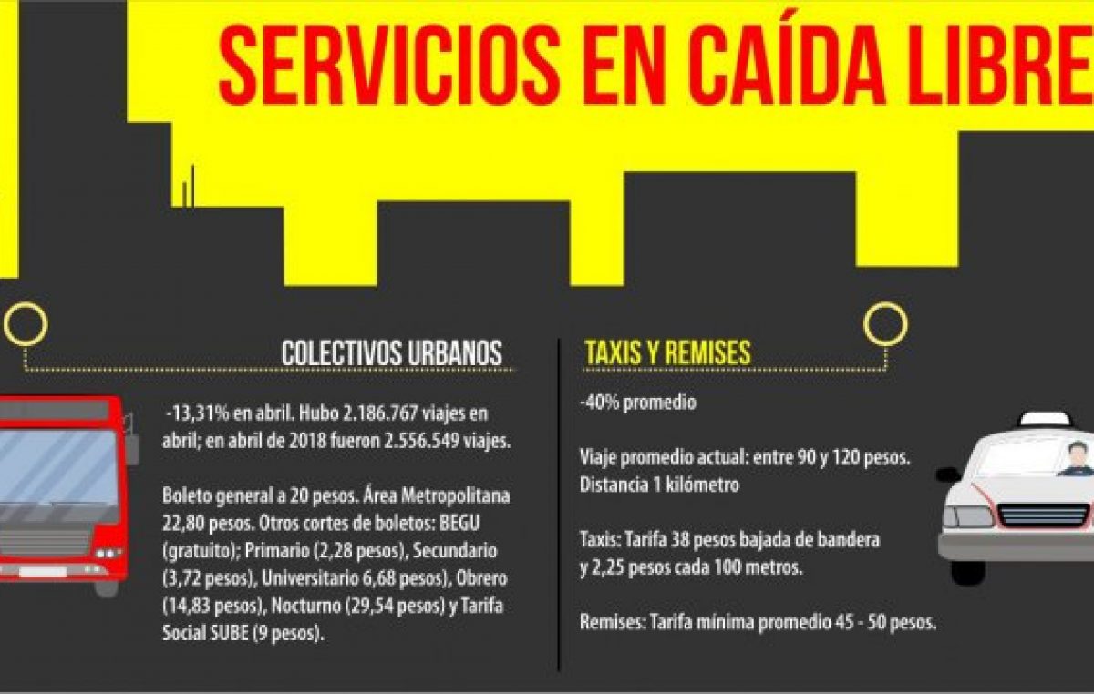 Paraná: La contracción de la demanda del transporte público refleja la profundidad de la crisis