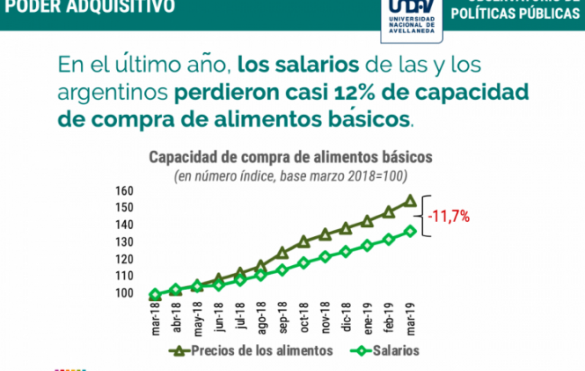 Los alimentos básicos se convirtieron en un lujo: aumentaron hasta 164% en el último año
