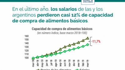 Los alimentos básicos se convirtieron en un lujo: aumentaron hasta 164% en el último año