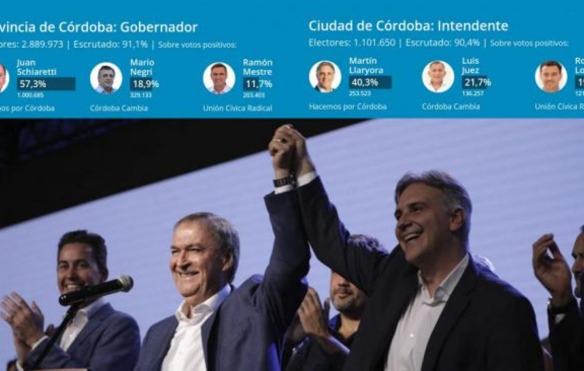 Elecciones en Córdoba: arrasó el peronismo