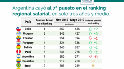 Pérdida del poder adquisitivo: el salario mínimo bajó más de la mitad desde que asumió la presidencia Macri