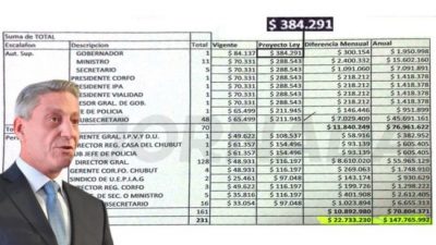 El gobernador de Chubut pidió aumentarse el salario de 84 mil a 384 mil pesos y hay polémica
