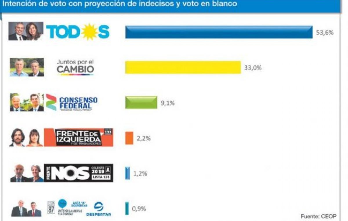 Alberto llega casi a 21 puntos de ventaja sobre Macri