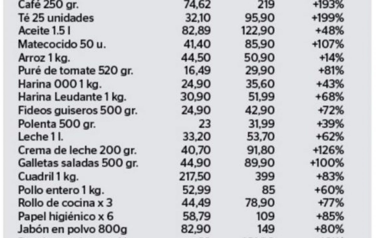 Catamarca: Productos alimenticios y de higiene incrementaron su precio un 95% en un año